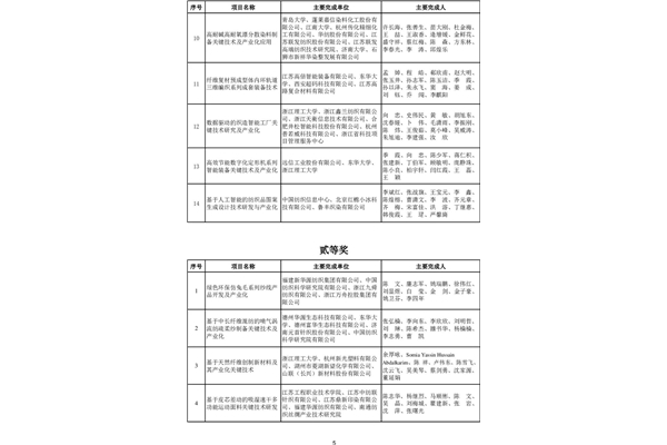 熱烈祝賀榮獲2023年度中國紡聯(lián)科技獎科技進(jìn)步獎一等獎